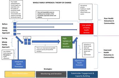 Evidence for “Whole Family Approach” in accelerating uptake of COVID-19 and routine immunizations among integrated primary health services in Nigeria